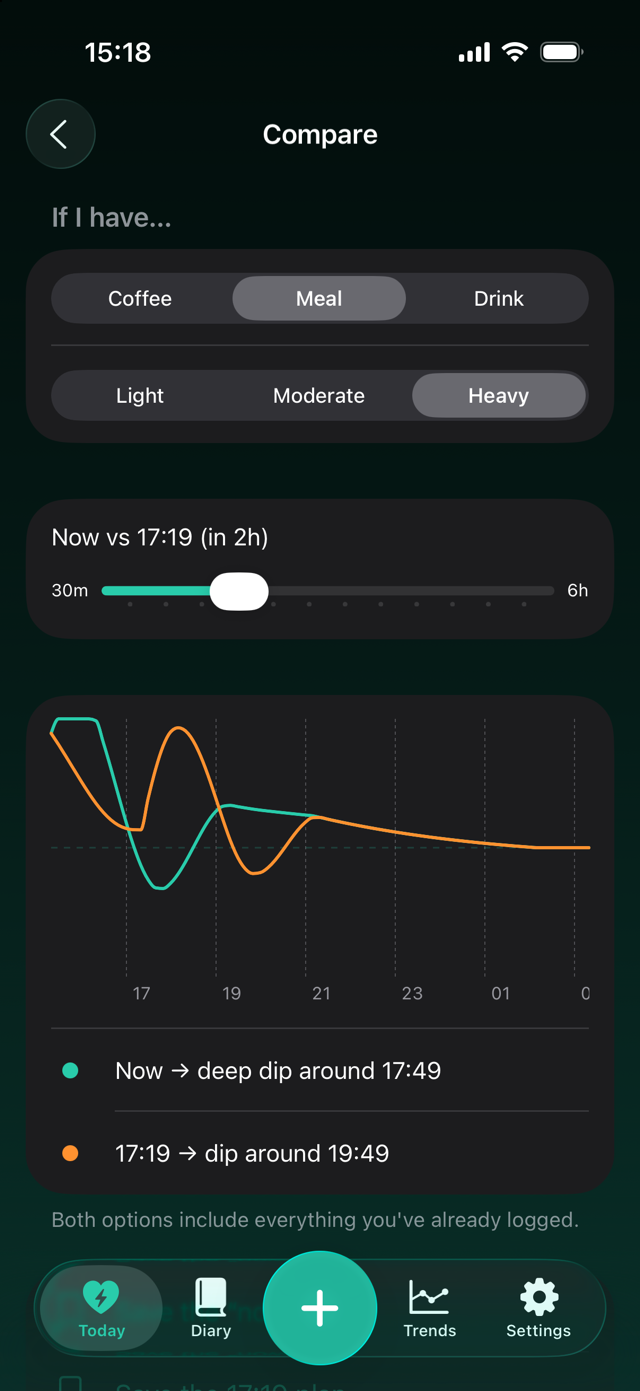 Compare screen overlaying two predicted curves for a heavy meal now versus in two hours: eating now gives a deep dip at 17:49, waiting pushes a shallower dip out to 19:49